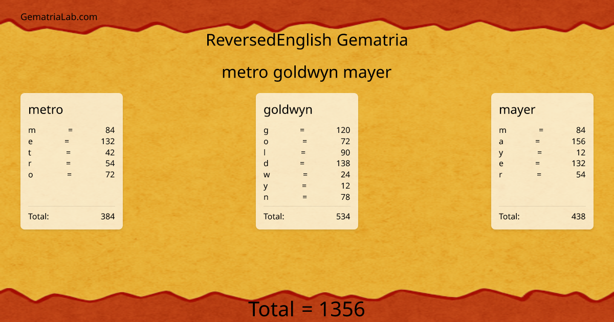 metro goldwyn mayer in reversedEnglish Gematria